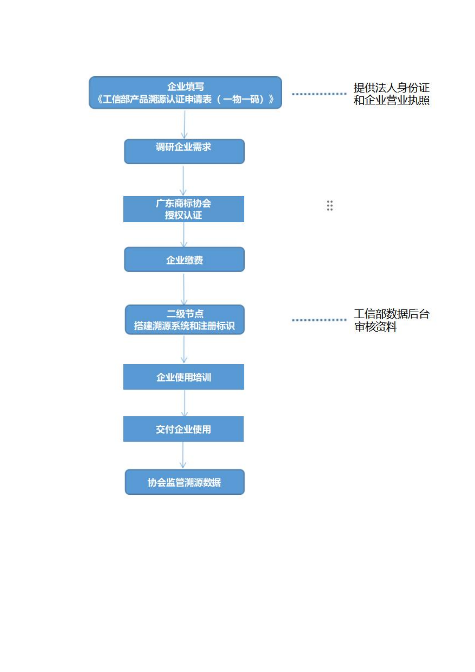 关于开展广东省重点商标保护名录赋码溯源认证管理工作的通知（定）_08.png